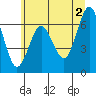 Tatoosh Island tide chart for Sunday, June 2, 2024