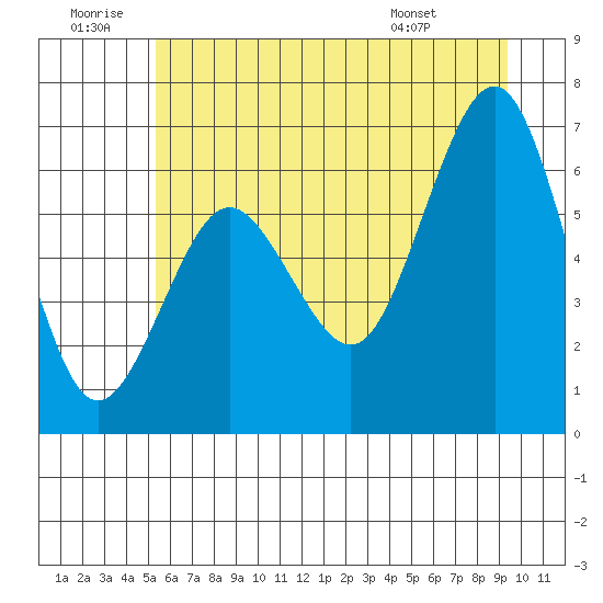 Tatoosh Island tide chart for Sunday, June 30, 2024