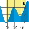 Tatoosh Island tide chart for Monday, June 3, 2024