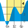 Tatoosh Island tide chart for Tuesday, June 4, 2024