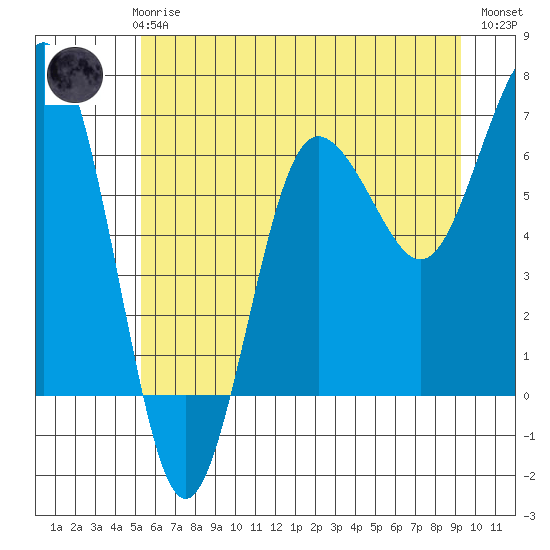 Tatoosh Island tide chart for Thursday, June 6, 2024