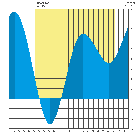 Tatoosh Island tide chart for Friday, June 7, 2024