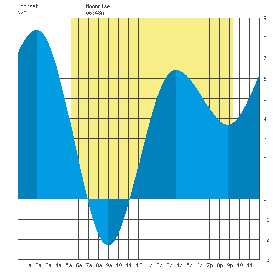 Tatoosh Island tide chart for Saturday, June 8, 2024