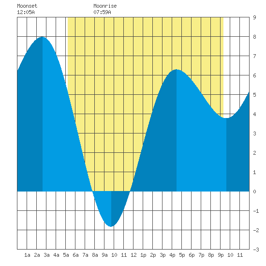 Tatoosh Island tide chart for Sunday, June 9, 2024