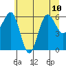 Tatoosh Island tide chart for Wednesday, July 10, 2024