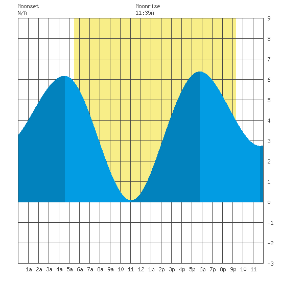 Tatoosh Island tide chart for Thursday, July 11, 2024