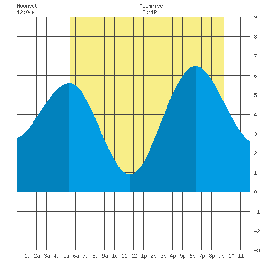 Tatoosh Island tide chart for Friday, July 12, 2024