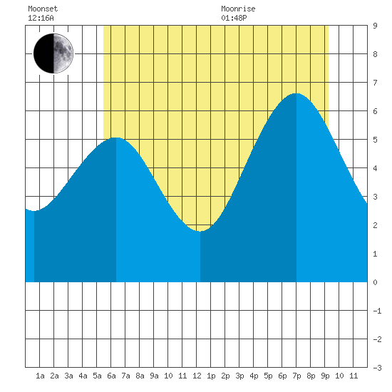 Tatoosh Island tide chart for Saturday, July 13, 2024
