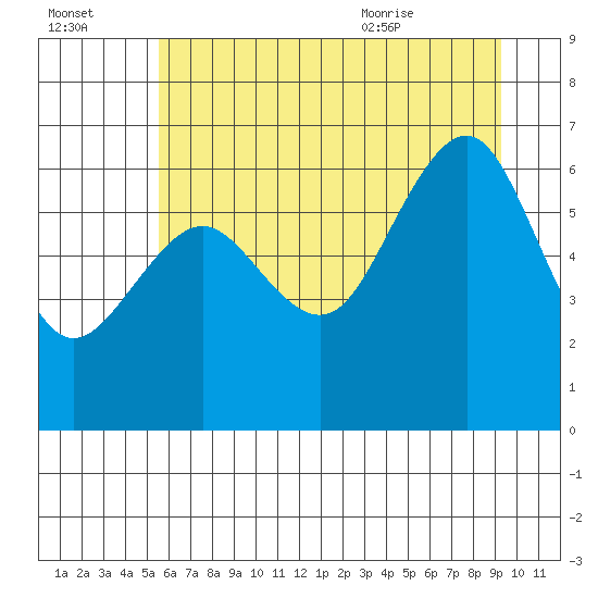 Tatoosh Island tide chart for Sunday, July 14, 2024