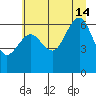 Tatoosh Island tide chart for Sunday, July 14, 2024