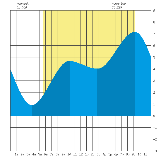 Tatoosh Island tide chart for Tuesday, July 16, 2024
