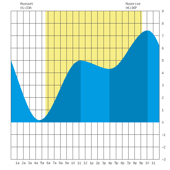 Tatoosh Island tide chart for Wednesday, July 17, 2024