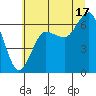 Tatoosh Island tide chart for Wednesday, July 17, 2024