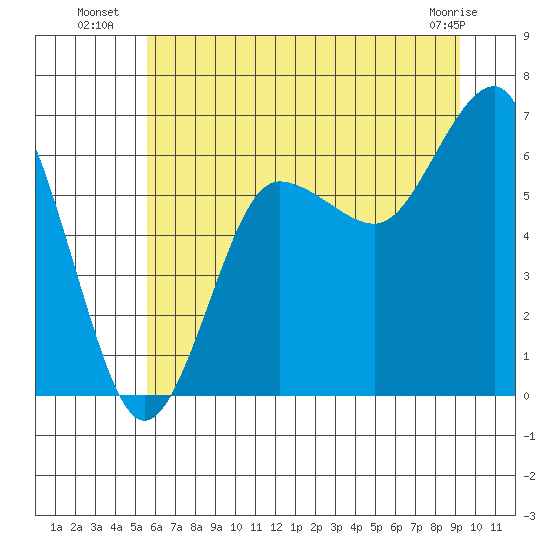 Tatoosh Island tide chart for Thursday, July 18, 2024