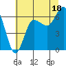Tatoosh Island tide chart for Thursday, July 18, 2024
