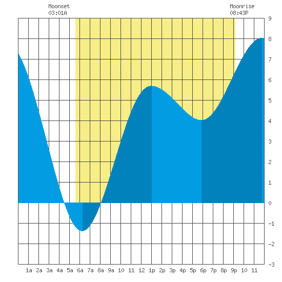 Tatoosh Island tide chart for Friday, July 19, 2024