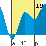 Tatoosh Island tide chart for Friday, July 19, 2024
