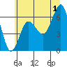 Tatoosh Island tide chart for Monday, July 1, 2024