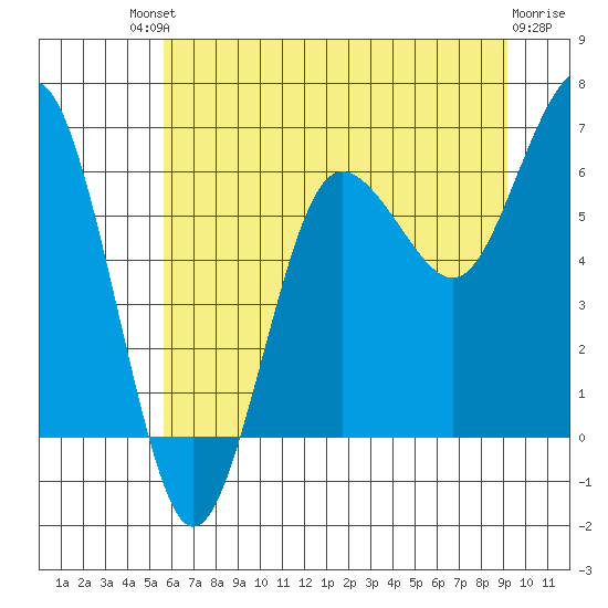 Tatoosh Island tide chart for Saturday, July 20, 2024