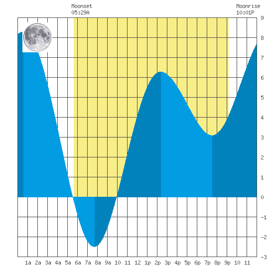 Tatoosh Island tide chart for Sunday, July 21, 2024