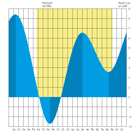 Tatoosh Island tide chart for Monday, July 22, 2024