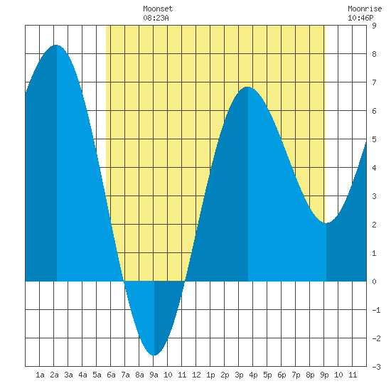 Tatoosh Island tide chart for Tuesday, July 23, 2024