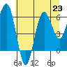 Tatoosh Island tide chart for Tuesday, July 23, 2024