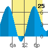 Tatoosh Island tide chart for Thursday, July 25, 2024