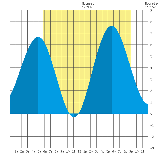 Tatoosh Island tide chart for Friday, July 26, 2024