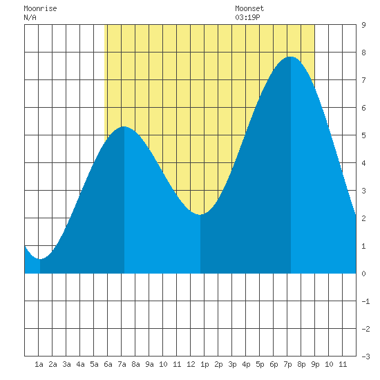 Tatoosh Island tide chart for Sunday, July 28, 2024