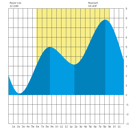 Tatoosh Island tide chart for Monday, July 29, 2024