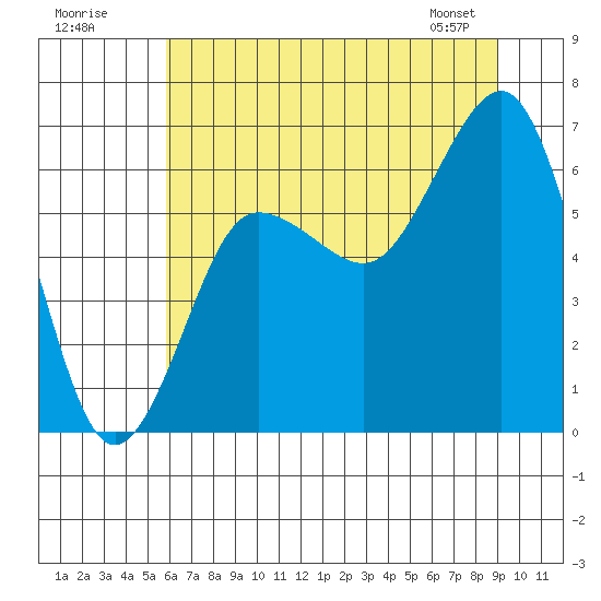 Tatoosh Island tide chart for Tuesday, July 30, 2024