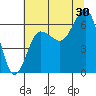 Tatoosh Island tide chart for Tuesday, July 30, 2024