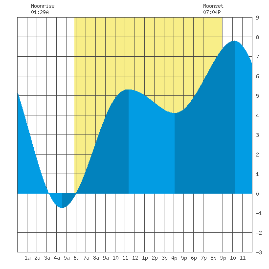 Tatoosh Island tide chart for Wednesday, July 31, 2024