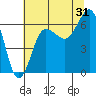 Tatoosh Island tide chart for Wednesday, July 31, 2024