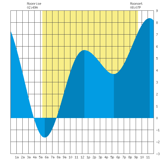 Tatoosh Island tide chart for Wednesday, July 3, 2024