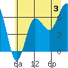Tatoosh Island tide chart for Wednesday, July 3, 2024