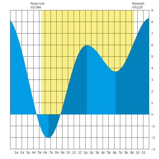 Tatoosh Island tide chart for Thursday, July 4, 2024