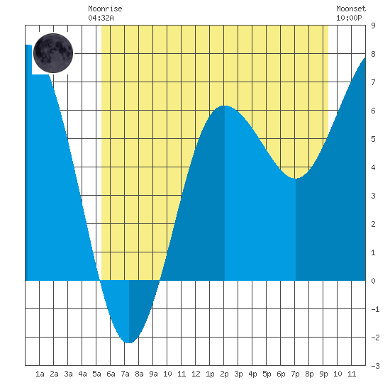 Tatoosh Island tide chart for Friday, July 5, 2024