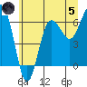 Tatoosh Island tide chart for Friday, July 5, 2024