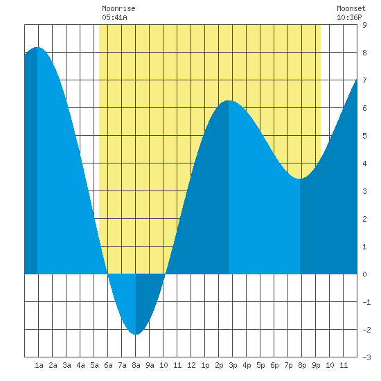 Tatoosh Island tide chart for Saturday, July 6, 2024