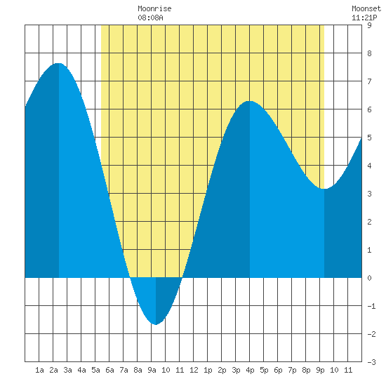 Tatoosh Island tide chart for Monday, July 8, 2024