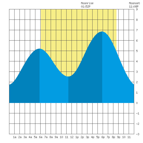 Tatoosh Island tide chart for Sunday, August 11, 2024