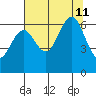 Tatoosh Island tide chart for Sunday, August 11, 2024