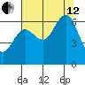 Tatoosh Island tide chart for Monday, August 12, 2024