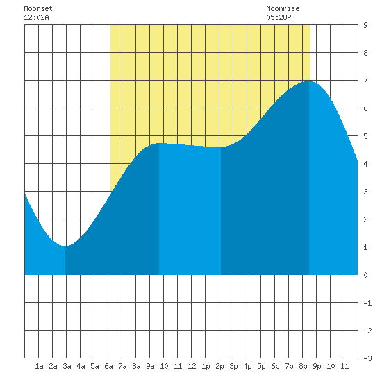 Tatoosh Island tide chart for Wednesday, August 14, 2024