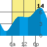 Tatoosh Island tide chart for Wednesday, August 14, 2024