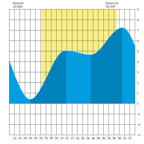 Tatoosh Island tide chart for Thursday, August 15, 2024