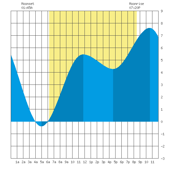 Tatoosh Island tide chart for Friday, August 16, 2024