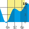 Tatoosh Island tide chart for Friday, August 16, 2024